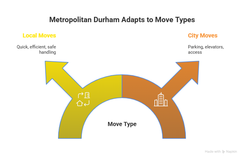 Durham local vs city moving