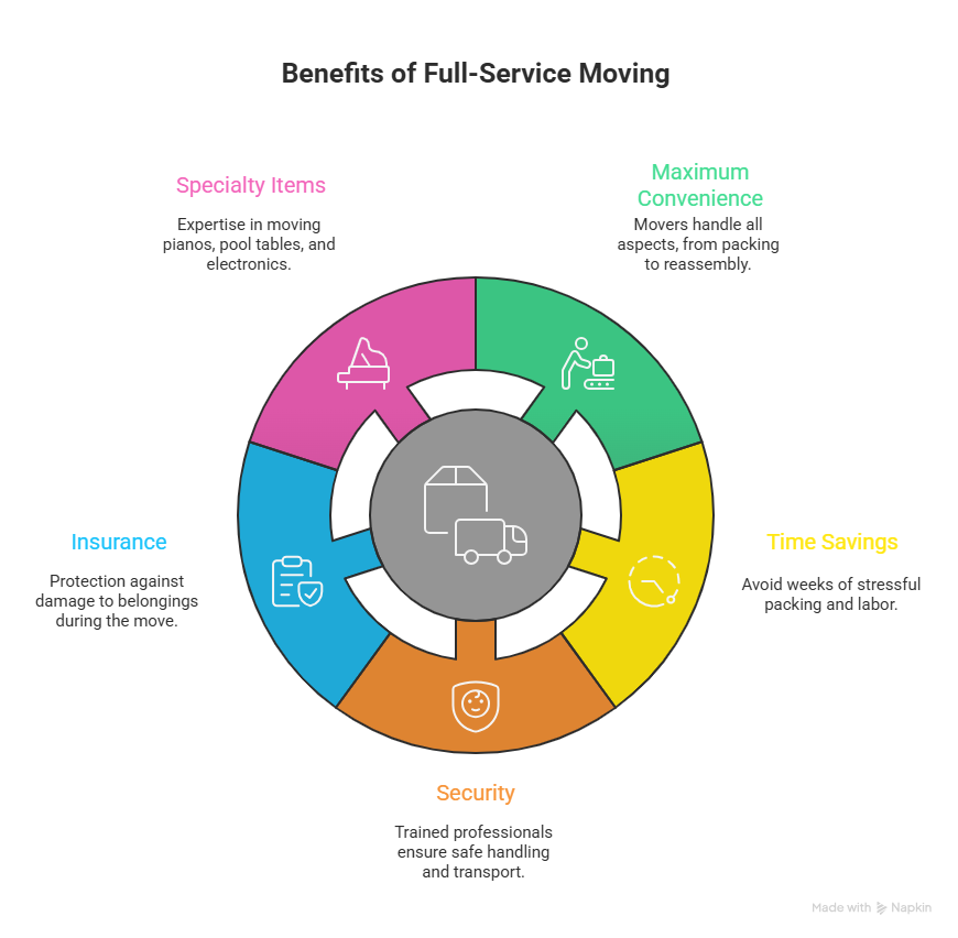full service movers Durham NC