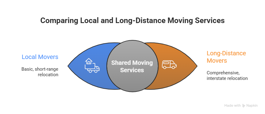 local vs long-distance movers Durham