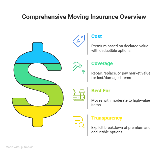 local movers insurance Durham